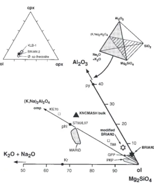 Fig. 1. Projection from the SiO 2 apex onto the Al 2 O 3 – (Na 2 O + K 2 O)–Mg 2 SiO 4 plane of the KNMAS tetrahedron (Sweeney et al., 1993) (inset upper right)
