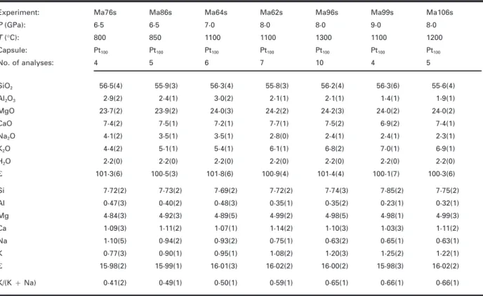 Table 3: Average analyses of K-richterite