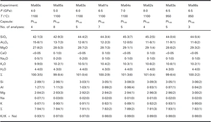 Table 4: Average analyses of phlogopite