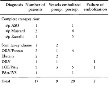 Table 1. Embolization procedures in relation to cardiac diagnosis of patients Diagnosis ]Number of patients Complete transposition: s/p ASO s/p Mustard s/p Rastelli 13 1 Scimitar-syndrome 1 DILV/Fontan Ebstein DILV TOF/PAtr PAtr/IVS Total 22 151 17 Vessels