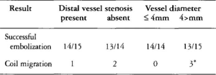 Table 2. Relation between success rate of embolization and vessel characteristics