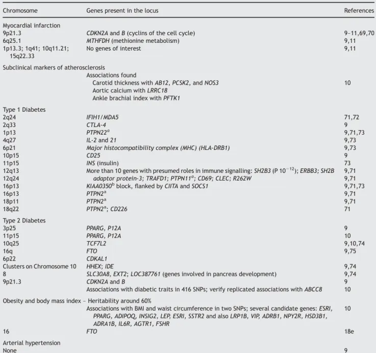 Table 1 Genome-wide analyses in diseases known to modify cardiac function directly or indirectly