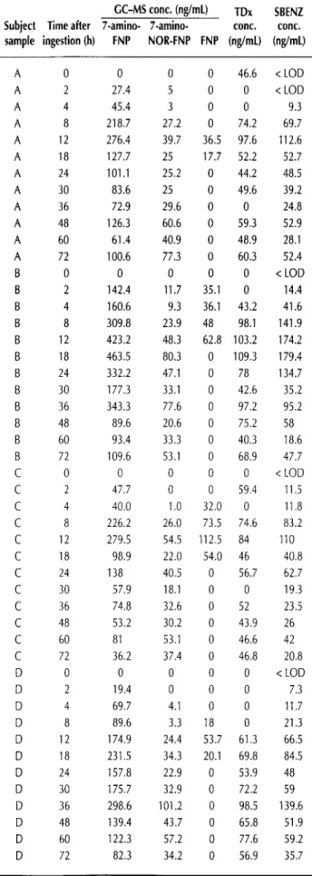 Table II. Concentration  of FNP and Metabolites  in  Urine  Collected  From Four Subjects Administered a Single  2-mg Oral  Dose 