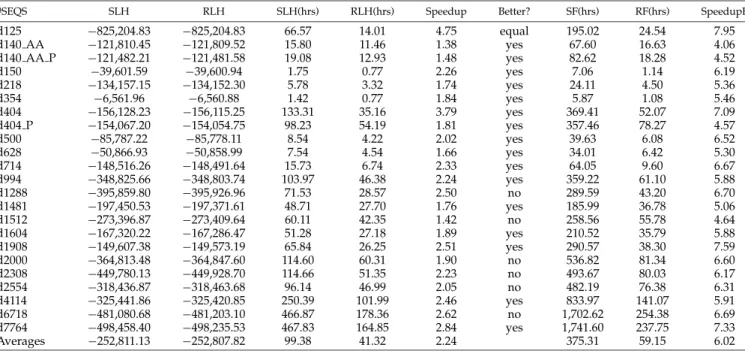 Table 3 reports performance data for the accelerated ML search that is conducted after RBS compared to 20