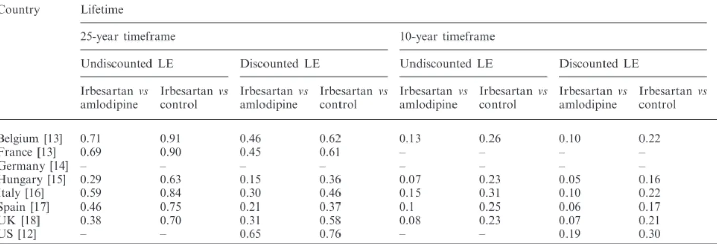 Table 1 shows the projected improvements in life expectancy following treatment with irbesartan compared to both amlodipine and control