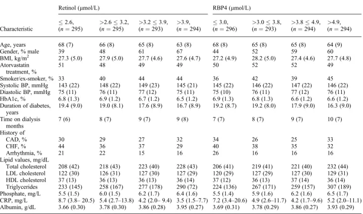 Table 1. Patient characteristics according to quartiles of baseline retinol and RBP4; study population n ¼ 1177 a,b