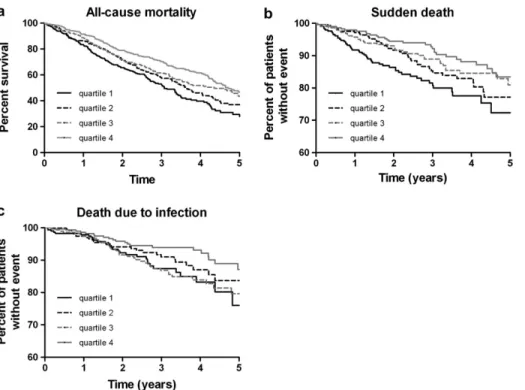 Fig. 1. Kaplan–Meier curves for the time to all-cause mortality (a) SCD (b) and death due to infection (c) in subgroups of patients according to baseline retinol plasma concentration (retinol Quartile 1: 2.6 lmol/L; Quartile 2: &gt;2.6  3.2 lmol/L; Quartil