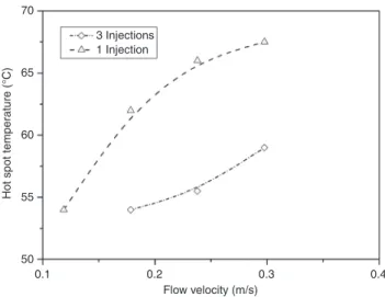 Figure 13 Yield and conversion at the outlet of the multi-injection  reactor during cyclization of pseudoionone as function of coolant  temperature