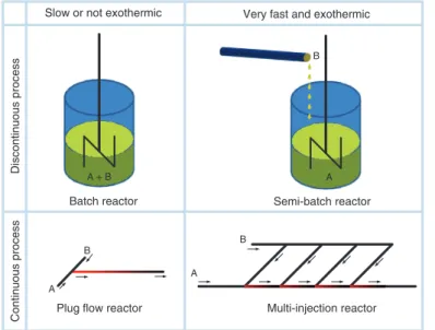 Figure 1 Using multiple injection points for improved thermal control during continuous processing of quasi-instantaneous exothermic  reactions