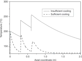Figure 5 Comparison of a temperature profile with three injections  with sufficient cooling and with insufficient cooling between the  injection points (L 1  =   L 2  =  L 3 ).