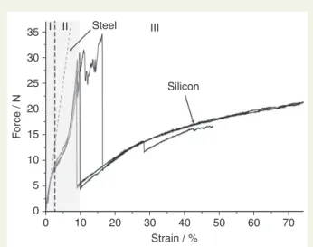 Figure 2 Traction force – strain curves for leads only (Setrox JS 53, Biotronik). The deformation profiles are characteristic for the mechanical behaviour of silicone rubbers.