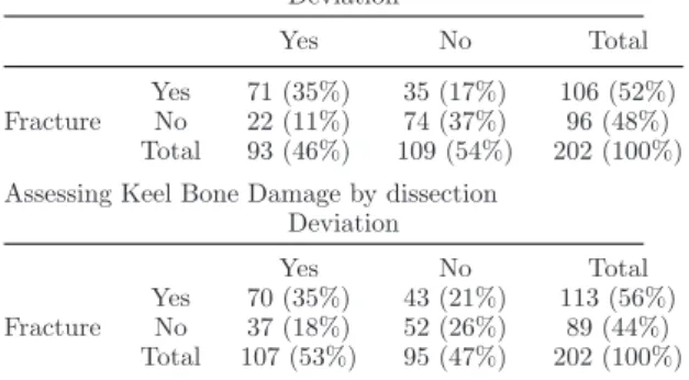 Table 1. Prevalence of keel bone damage scored us- us-ing the Simplified Keel Assessment Protocol (SKAP) with data from both palpation of live birds and  vi-sual assessment during dissection (n = 202)