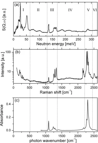 Fig. 4. (a) Inelastic neutron scattering (20 K), (b) Raman scattering (83 K) and (c) Fourier- Fourier-transformed infrared spectroscopy (295 K) spectra of LiBH 4 