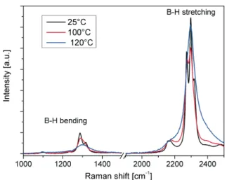 Fig. 5. LiBH 4 internal Raman modes for temperatures below (25 ° C, 100 ° C) and above (120 ° C) the structural phase transition.