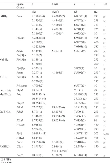 Table 1. Space a b ( β ) c T Ref Group (Å) (Å)( ° ) (Å) (K) LiBH 4 Pnma 7.17858(4) 4.43686(2) 6.80321(4) 293 [20] 7.1730(1) 4.4340(1) 6.7976(1) 298 [24] 7.1213(2) 4.4060(1) 6.6744(2) 3.5 [21] 7.141(5) 4.431(3) 6.748(4) 225 [25] 7.1160(5) 4.4056(4) 6.6730(5