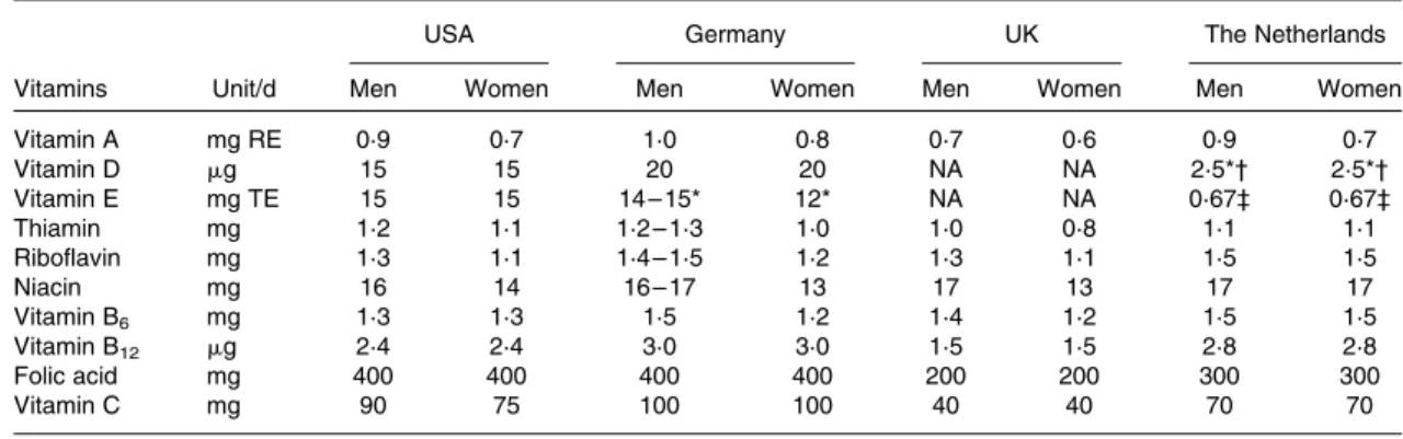 Table 1. Recommended intakes for men and women in the USA (20 – 23) , Germany (19,25) , the UK (24) and The Netherlands (16 – 18,26)