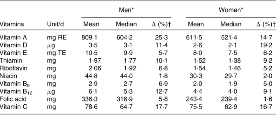 Table 3. Difference between mean and median intake in the British National Diet and Nutrition Survey (13)