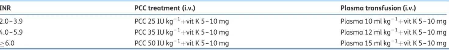 Table 3 Treatments for acute warfarin reversal for the Kcentra w study. This table indicates the study protocol from the Kcentra w study