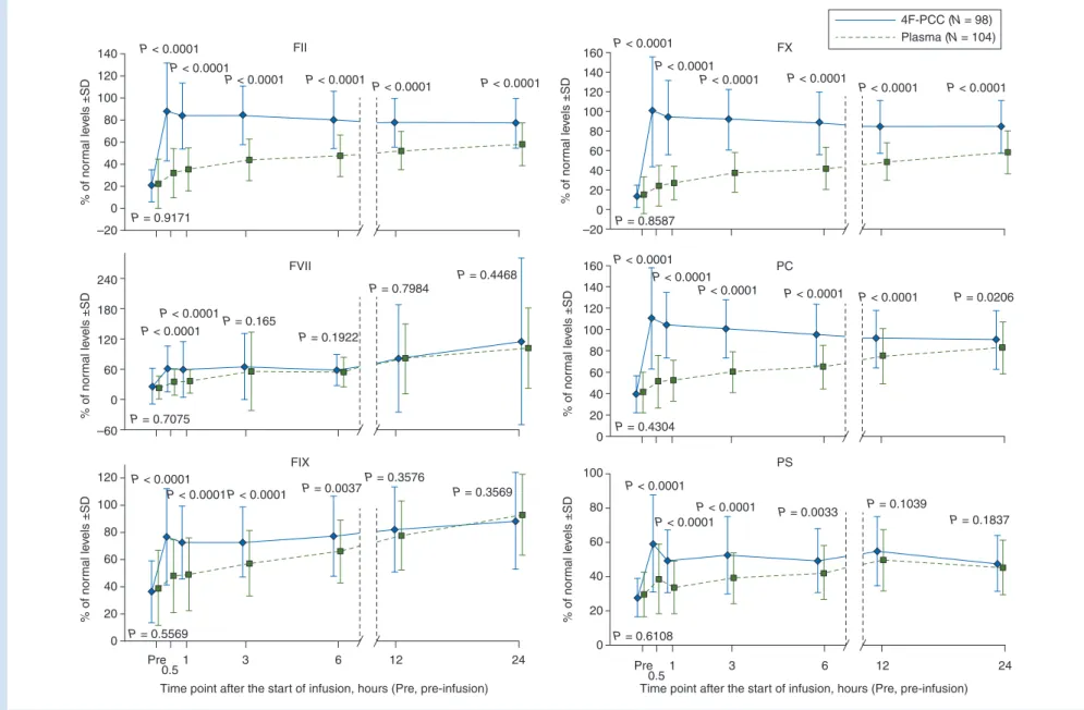 Fig 3 Coagulation factor levels in warfarin-treated patients who received four-factor PCC or plasma transfusion