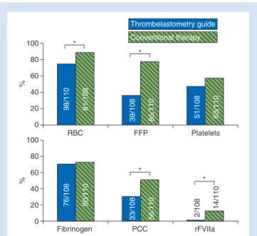 Fig 4 Frequencies of allogeneic blood component transfusion and usage of factor concentrates
