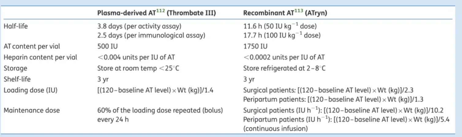 Table 4 Acquired AT deficiencies Iatrogenic AT deficiency