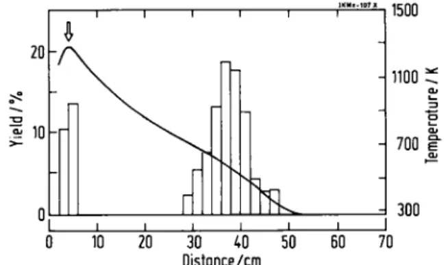 Fig. 1. Thermochromatogram of carrier-free platinum in moist  oxygen: Pretreated sample, empty column, partial pressure of  water vapour 74 Pa, flow rate 10 1  h _ 1 , exposure time 30 min