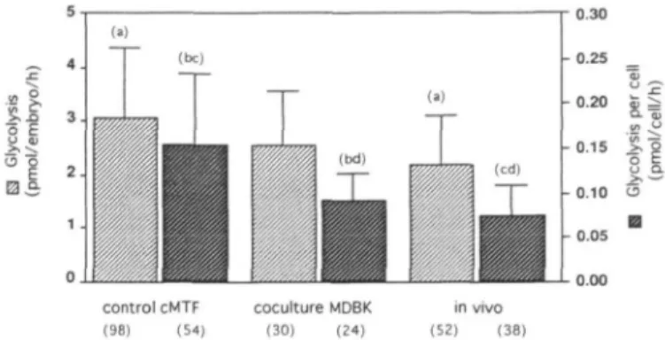 Figure 1. Glycolytic activity (±SD) for blastocysts cultured until 120 h after human chorionic gonadotrophin (HCG) administration in control complex mouse tubal fluid (cMTF) medium and co-culture on Madine-Darby bovine kidney epithelial (MDBK) cells