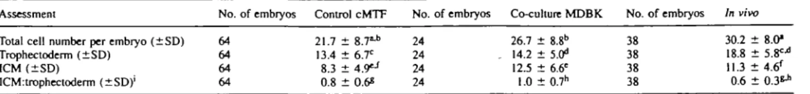 Table II. Total cell numbers, inner cell mass (ICM) and trophectodermal cell numbers of day 5 blastocysts cultured in control medium (cMTF) or co-culture (MDBK cells) compared with in-vivo day 4 blastocysts