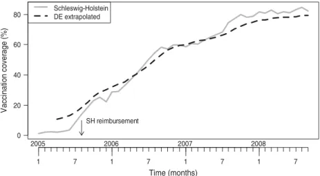 Figure 1 shows the monthly vaccination coverage among the 24-month-old birth cohort in SH