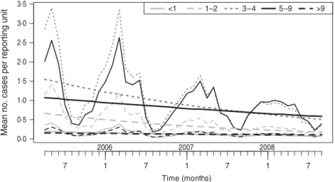 Fig. 2. Observed and model-ﬁtted mean number of varicella cases per reporting unit in the sentinel network.