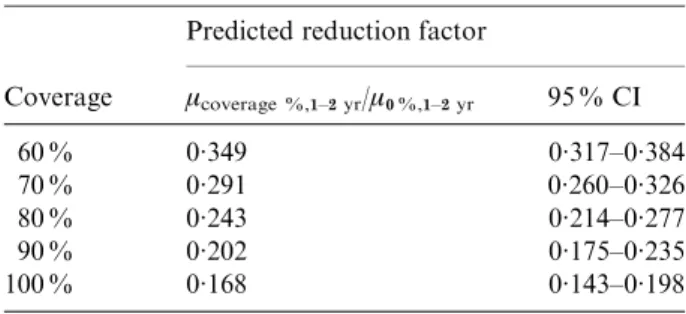 Table 2. Model-predicted reduction factors for ﬁve hypothetical coverage percentages