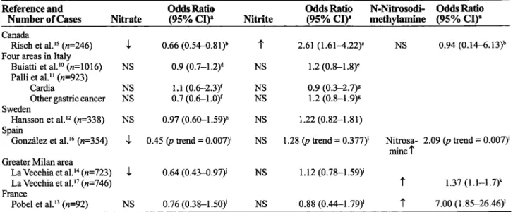 Table 1. Case-Control Studies on Dietary Nitrate, Nitrite, and N-Nitroso Compounds and Risk of Stomach  Cancer 