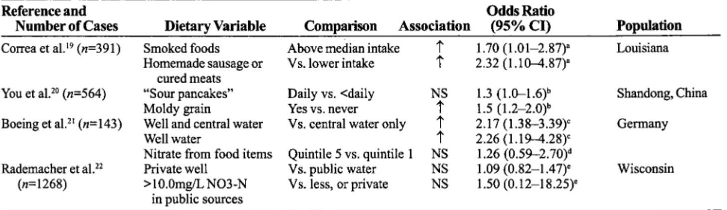 Table 2. Case-Control Studies on Foods Rich in Nitrates, Nitrites, or N-Nitroso Compounds and Risk  of  Stomach Cancer 