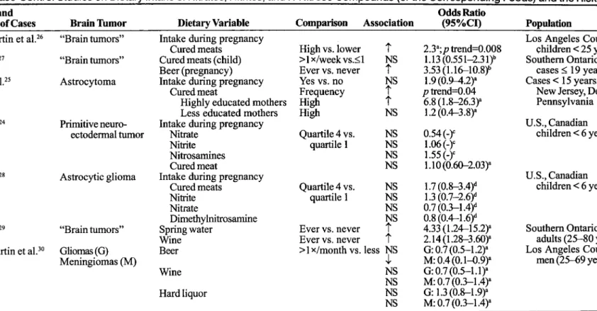 Table  3.  Case-Control Studies on Dietary Intake of Nitrates, Nitrites, and N-Nitroso Compounds (or the Corresponding Foods) and the Risk  of Brain Tumors 