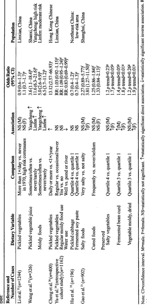 Table 4. Case-Control Studies on Dietary Intake of Foods Rich in Nitrates, Nitrites, or N-Nitroso Compounds and Risk of Esophageal Cancer in the %Asian  8 Belt’’  Number of Cases Dietary Variable Comparison Association (95% CI) Population  Wang et al.23(n=