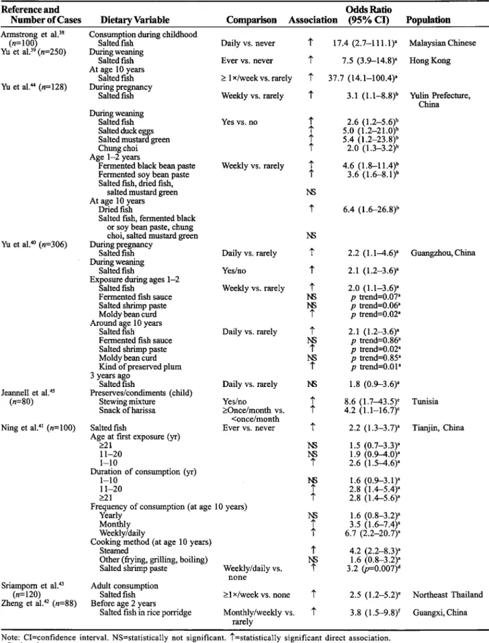 Table 5. Case-Control Studies  of  Foods Rich in Nitrates, Nitrites,  or  N-Nitroso Compounds and Risk of  Masopharyngeal Cancer 