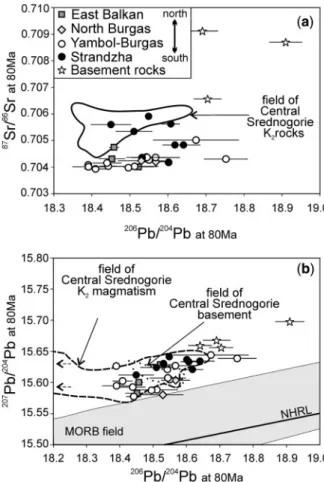 Fig 7. Isotope diagrams for Eastern Srednogorie Cretaceous rocks and Paleozoic basement: (a) 87 Sr/ 86 /Sr and 206 Pb/ 204 Pb; (b)