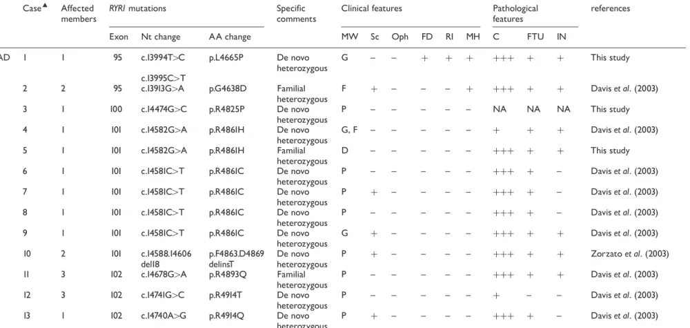 Table 1 Summary of pathological and clinical features and mutations details of patients with RYR1 mutations Case m Affected