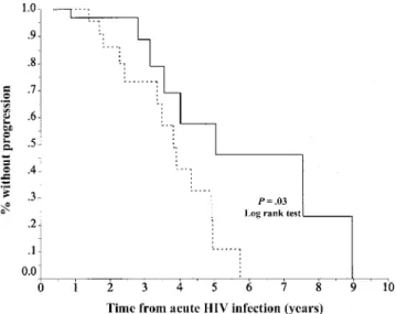 Figure 1. Probability of being free of clinical AIDS or not having a CD4 1 cell count ! 200 3 10 3 /mL for individuals with incubation of acute human immunodeficiency virus (HIV) infection 1 21.5 days (solid line) or ! 21.5 days (dashed line).