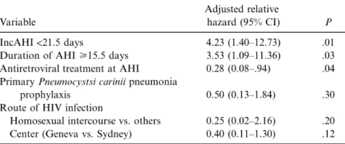 Table 1. Adjusted relative hazard of progression to AIDS or to a CD4 1 cell count ! 200 3 10 3 /mL.