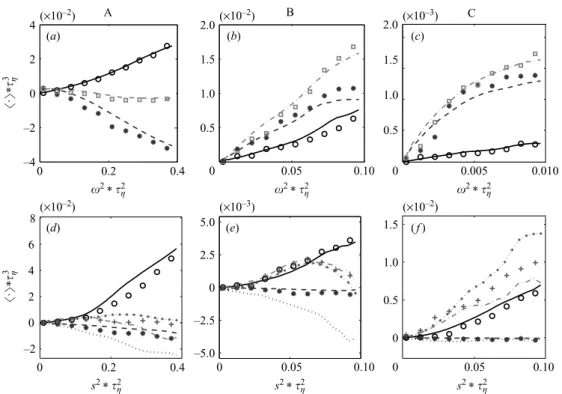 Figure 6. Terms of (1.1) conditioned on ω 2 (a–c) and terms of (1.2) conditioned on s 2 (d –f ), according to the division in 3 regions: turbulent – region A (left), intermediate – region B (centre) and non-turbulent – region C (right)