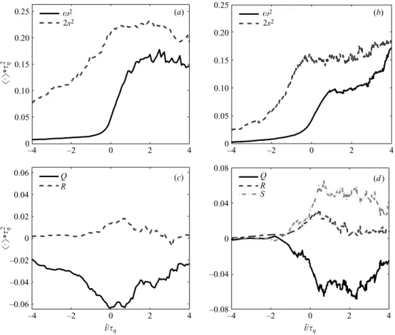 Figure 3. Conditionally averaged Lagrangian evolution of ω 2 and 2s 2 (a, b) and the invariants Q, R and S (c, d), obtained from PTV (left) and DNS (right).