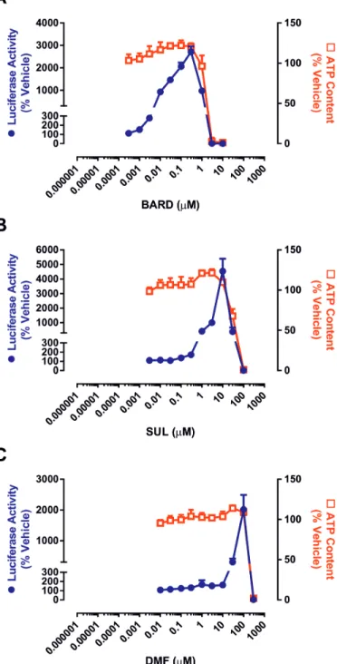 FIG. 3. Pharmacological potencies and toxicities of clinically validated Nrf2 inducers in H4IIE-ARE8L cells