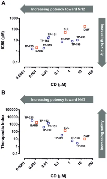 FIG. 5. Correlation between potency toward Nrf2, toxicity and in vitro therapeutic index of Nrf2 inducers in H4IIE-ARE8L cells
