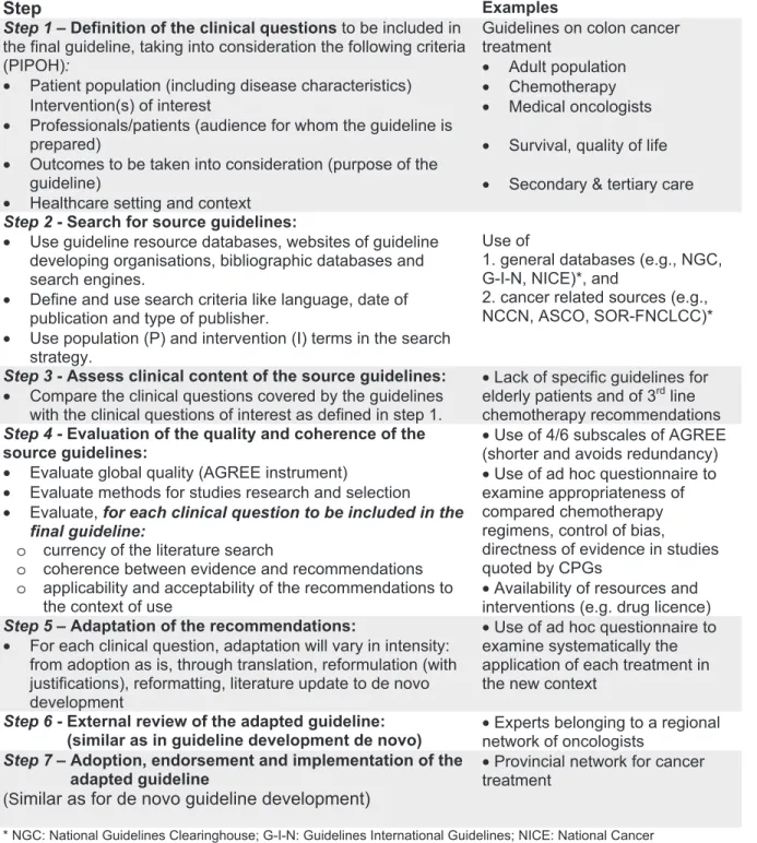 Figure 1 Sequential process for the trans-contextual adaptation of guidelines.