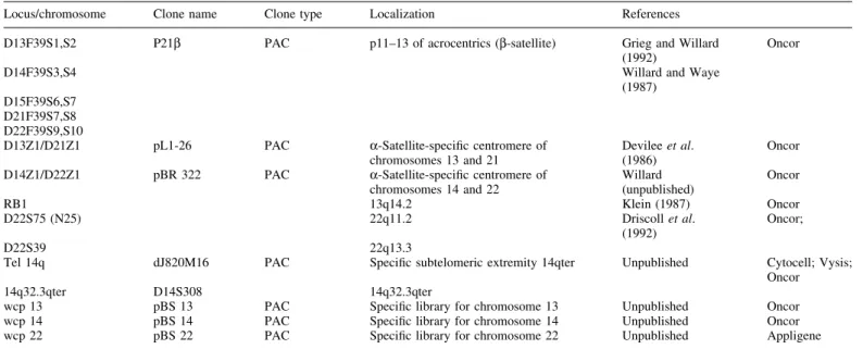 Table I. Fluorescence in-situ hybridization analysis with the following probes used