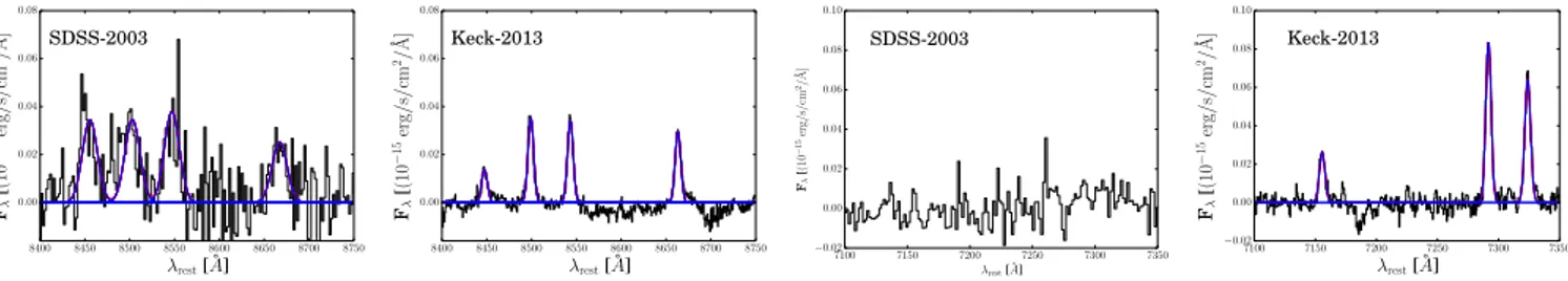 Figure 10. Calcium near-IR triplet region of SDSS1133 as observed in 2003 (left) and 2013 (middle left), showing line fits to O I λ 8446 and Ca II λλ 8498, 8452, 8662