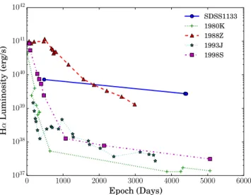 Figure 11. H α emission from SDSS1133 compared to the most luminous late-time SNe from the literature (Aretxaga et al