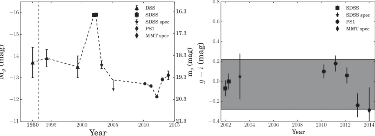 Figure 2. Left: measured g magnitudes for SDSS1133 over the last 63 yr from DSS photographic plates, the SDSS, and PS1