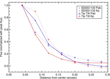 Figure 5. AO radial profiles of SDSS1133 (solid line) and the tip-tilt star (dashed line) used for PSF estimation in each observation